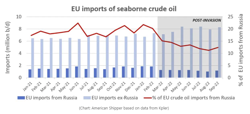 俄羅斯海運原油出口不減反增