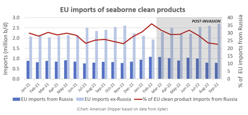 俄羅斯海運原油出口不減反增