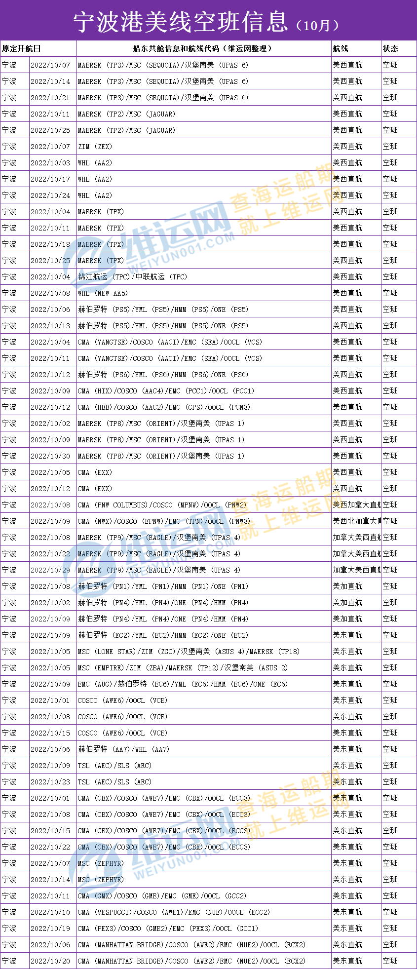 獨(dú)家權(quán)威發(fā)布！10月份各大船公司美線空班停航信息表！取消率高達(dá)30%
