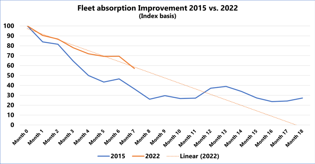 集運(yùn)市場50%的擁堵問題得到解決，預(yù)測2023年第一季度或?qū)崿F(xiàn)正?；? data-filename=