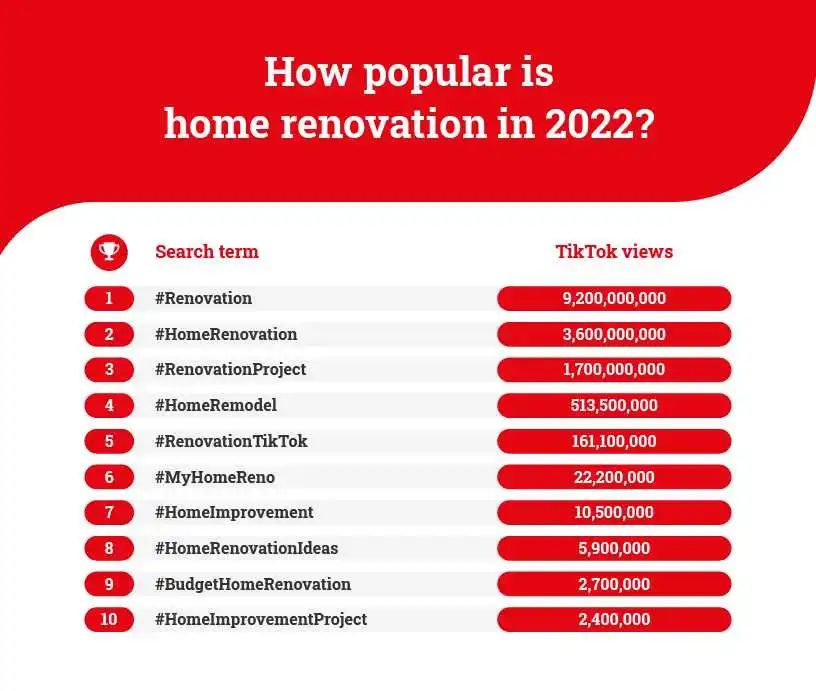 每個(gè)都近萬評論！TikTok風(fēng)靡全球的家裝爆款
