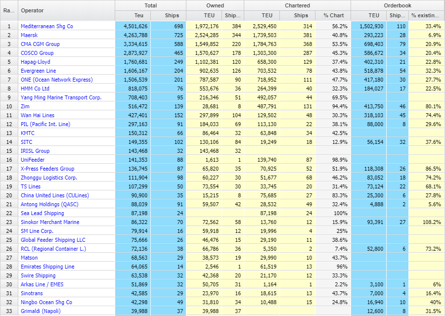 全球班輪公司最新運力排行榜，這家中國公司首次躋身前20