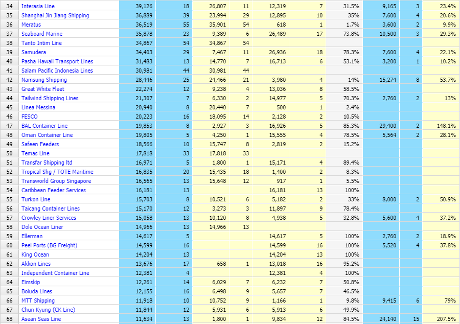全球班輪公司最新運力排行榜，這家中國公司首次躋身前20