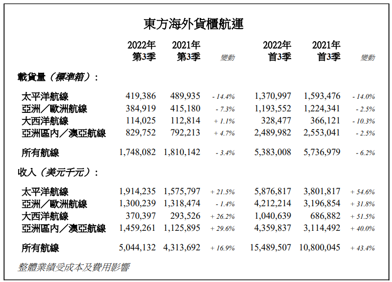 東方海外第三季度收入同比增長(zhǎng)16.9%，太平洋航線貨運(yùn)量同比下降14.4%