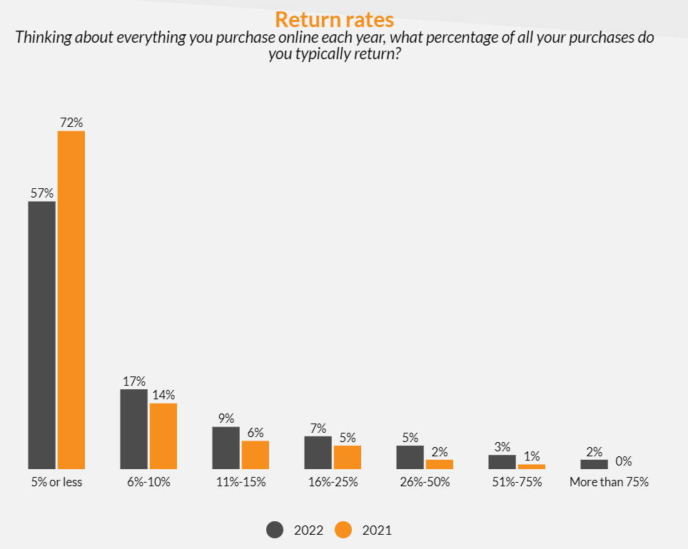 美國退貨量攀升！這些舉措要重視