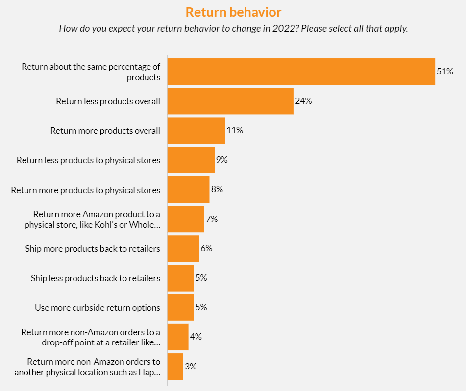 美國退貨量攀升！這些舉措要重視