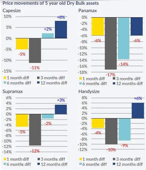 二手船市場出現(xiàn)大量交易