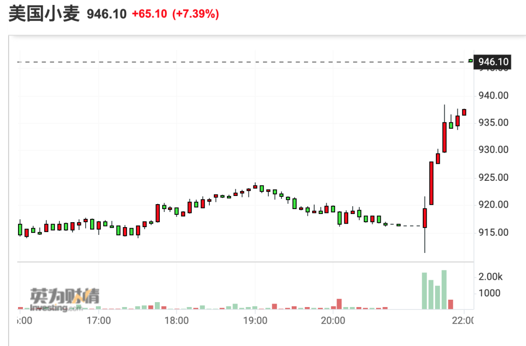 港口關閉！俄烏沖突升級引發(fā)供應擔憂