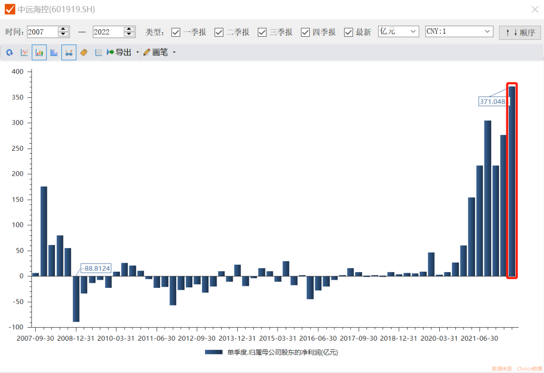 豪賺近千億！1800億海運龍頭三季報預(yù)告出爐