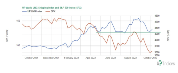 一起了解下LNG航運股走勢吧