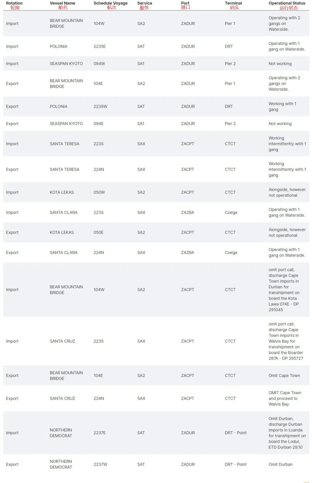 該國港口無限期罷工！碼頭及鐵路運(yùn)營停滯，船公司宣布暫停訂艙