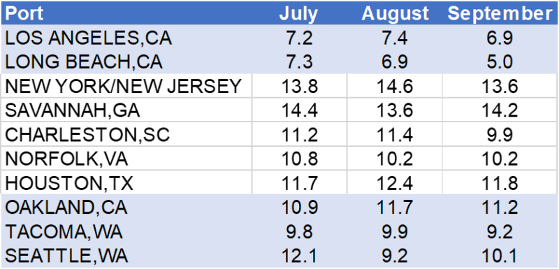 中國出貨量下跌，美國9月進(jìn)口箱量大幅下滑
