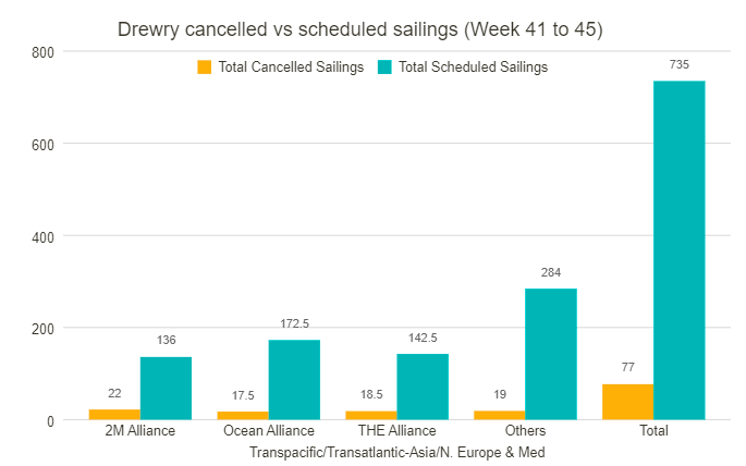 跌破1800美元？節(jié)后美西運(yùn)價(jià)繼續(xù)下滑，三大聯(lián)盟持續(xù)消減運(yùn)力！