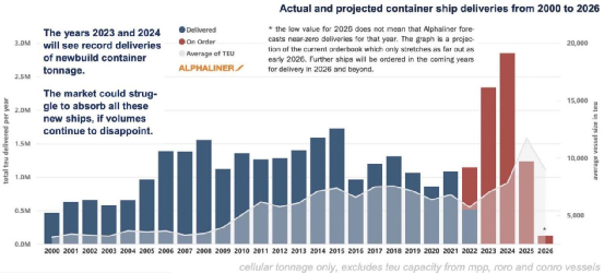 全球最大集運公司CEO：&ldquo;毫無疑問，未來一段時間集運市場將會困難重重&rdquo;