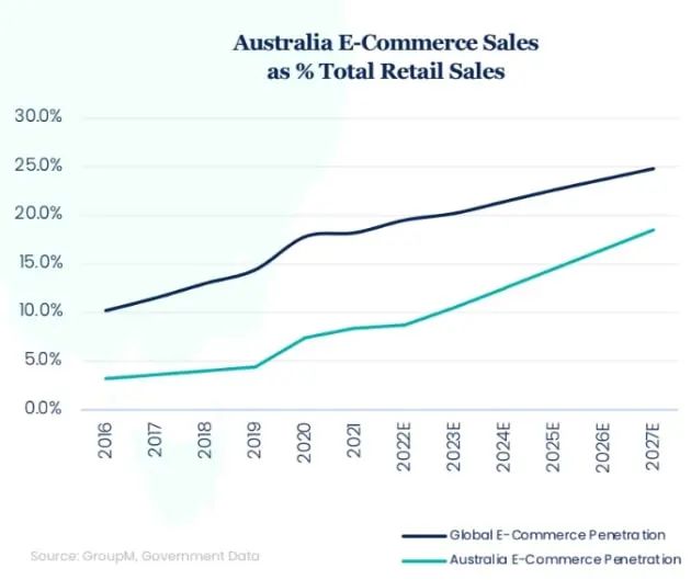 澳大利亞電商增長放緩，多個熱銷品類表現(xiàn)不佳