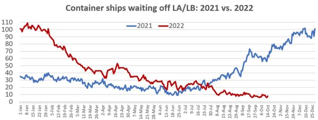 北美港口外船舶積壓有所減少，主要港口外待泊集裝箱船情況匯總