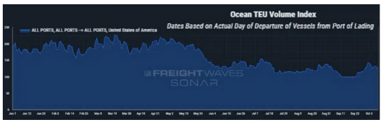 美國9月集裝箱進(jìn)口量遭受自2020年年初以來的最大跌幅