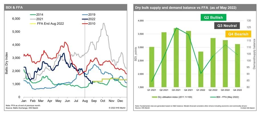 干散運(yùn)市場是否受集運(yùn)前景影響？