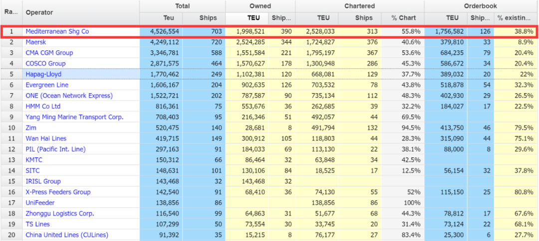 仍在大量買船！MSC想要和馬士基分道揚(yáng)鑣？