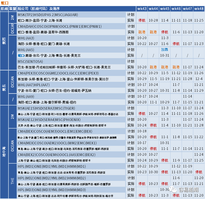 運(yùn)價(jià)繼續(xù)下行，整體跌幅放緩；未來五周大量航次被取消 (附停航跳港匯總)