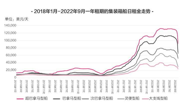 租金下降近40%，二手船價(jià)下跌25%，新船價(jià)格下跌近20%……集裝箱船跌落神壇？