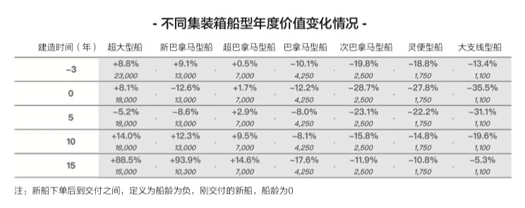 租金下降近40%，二手船價(jià)下跌25%，新船價(jià)格下跌近20%……集裝箱船跌落神壇？
