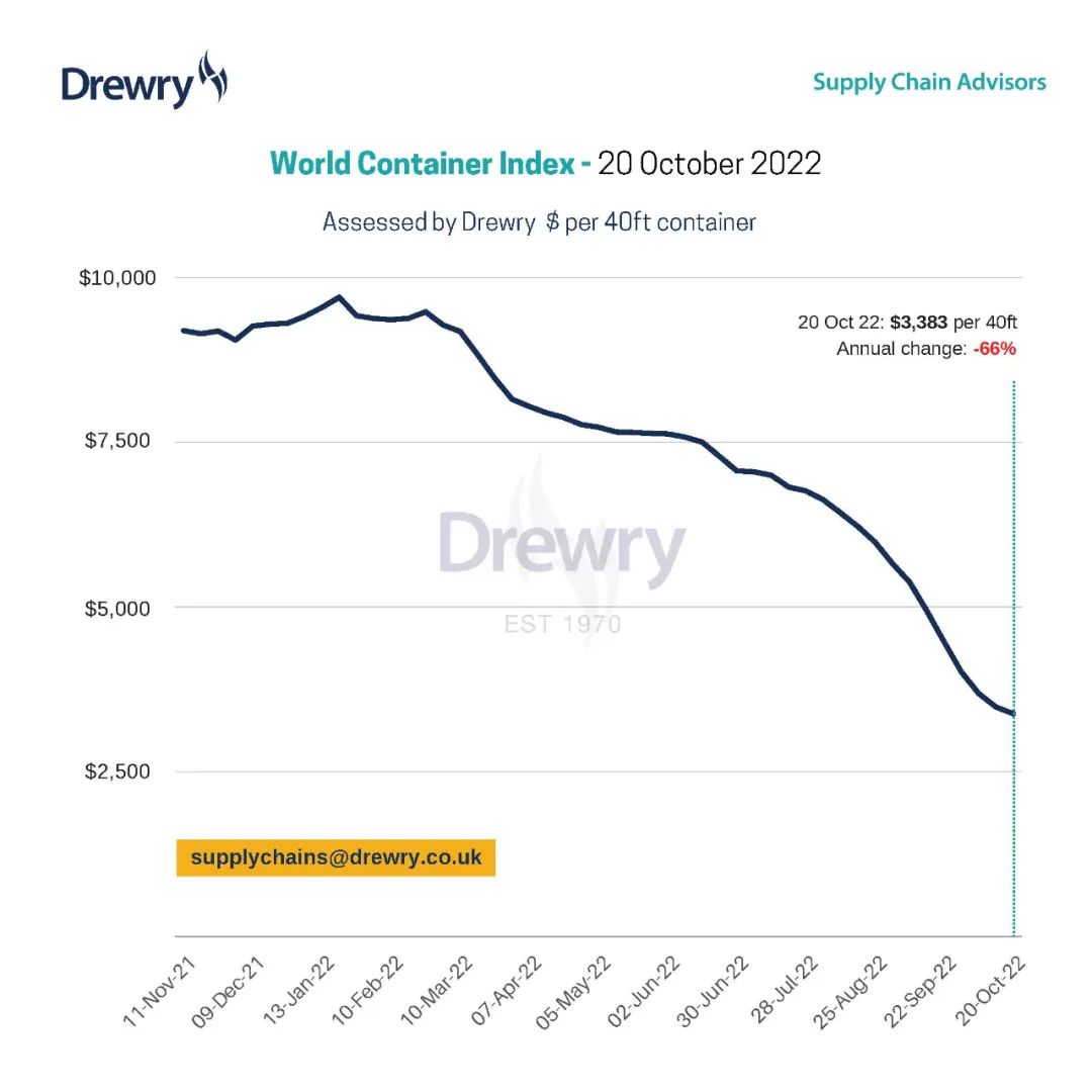 集裝箱運費持續(xù)下跌，還將一直跌，不過........