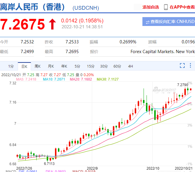 爆！匯率破7.27！