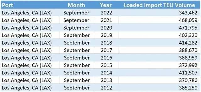 美國(guó)重要港口集裝箱量跌至金融危機(jī)同期最低 海運(yùn)成本大降84%