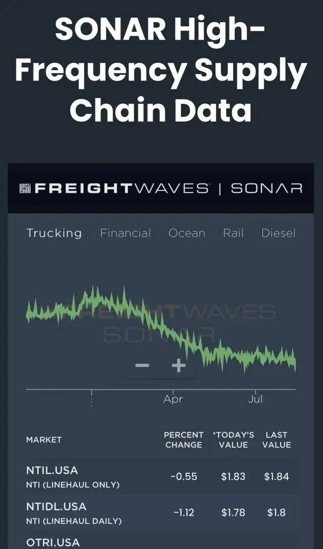 美國(guó)重要港口集裝箱量跌至金融危機(jī)同期最低 海運(yùn)成本大降84%