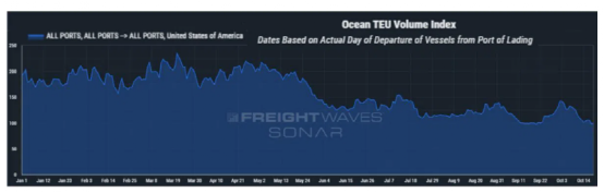 美國南加州集裝箱船擁堵、積壓情況結束！