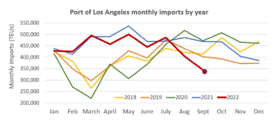 美國南加州集裝箱船擁堵、積壓情況結束！