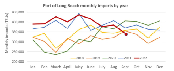 美國南加州集裝箱船擁堵、積壓情況結束！