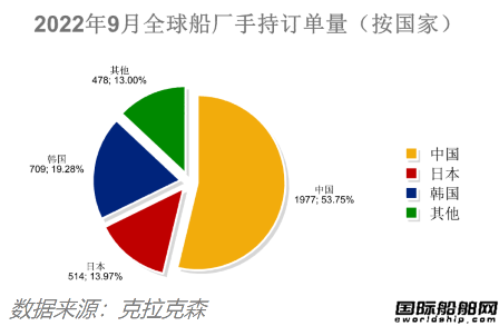 訂單回升船價(jià)下降！最新全球造船業(yè)月報(bào)出爐