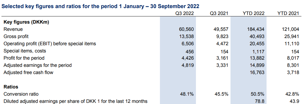 全球第四大海運(yùn)貨代前三季度利潤(rùn)增長(zhǎng)75%，上調(diào)全年業(yè)績(jī)預(yù)期