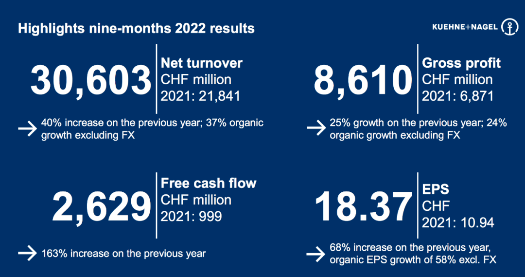 全球第一大海運貨代，取得史上最佳前三季度業(yè)績！