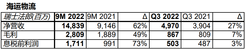 全球第一大海運貨代，取得史上最佳前三季度業(yè)績！