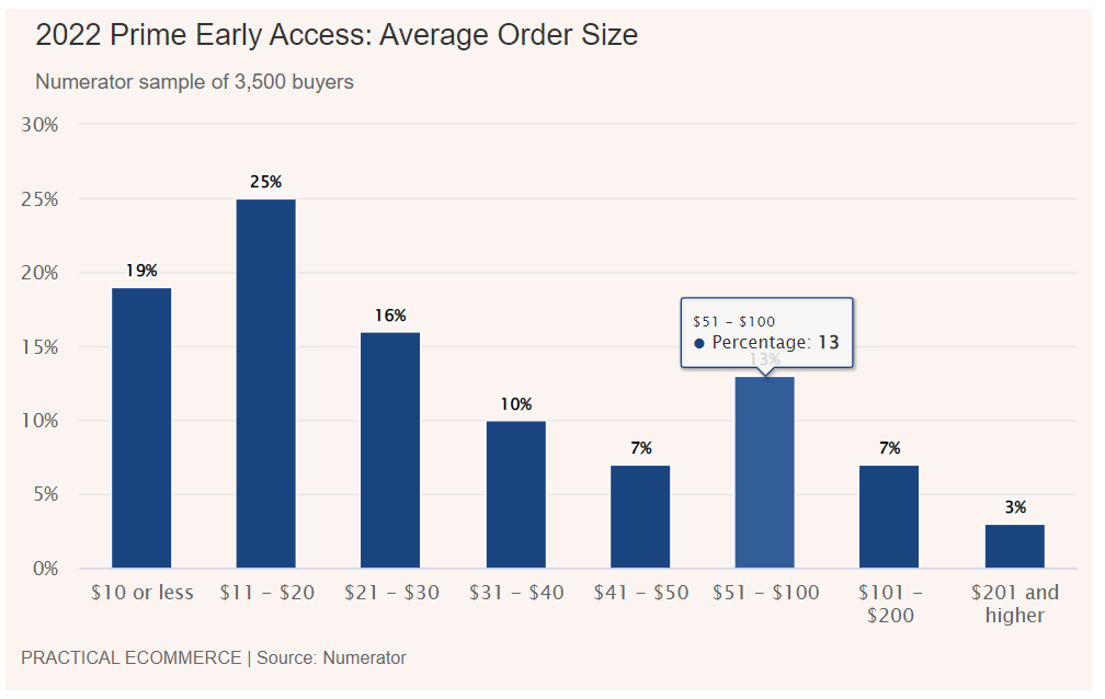 從亞馬遜10月會(huì)員搶先購戰(zhàn)績，觀測(cè)黑色旺季趨勢(shì)