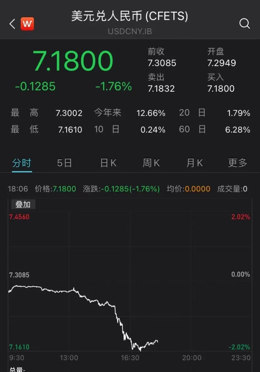 突發(fā)！人民幣狂飆超千點(diǎn)