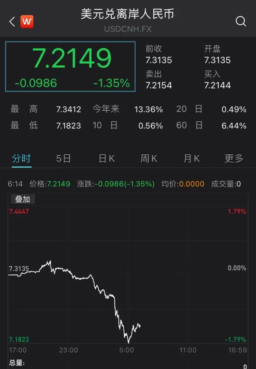 突發(fā)！人民幣狂飆超千點(diǎn)