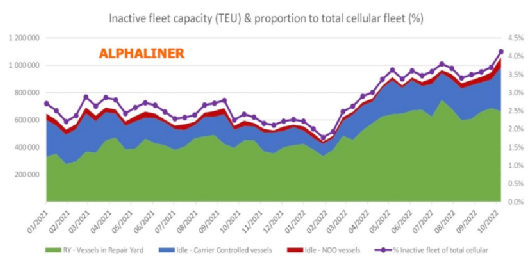 不活躍集裝箱船舶運(yùn)力比例創(chuàng)兩年新高，集運(yùn)市場(chǎng)全面走低