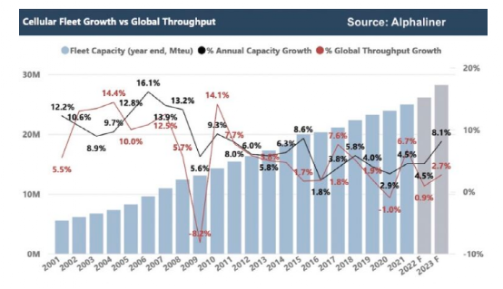 不活躍集裝箱船舶運(yùn)力比例創(chuàng)兩年新高，集運(yùn)市場(chǎng)全面走低