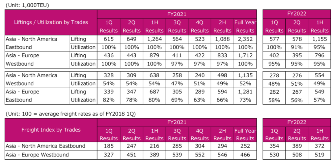 ONE公布最新業(yè)績！預(yù)測全球貨運(yùn)需求繼續(xù)下降，運(yùn)價恢復(fù)還需一段時間