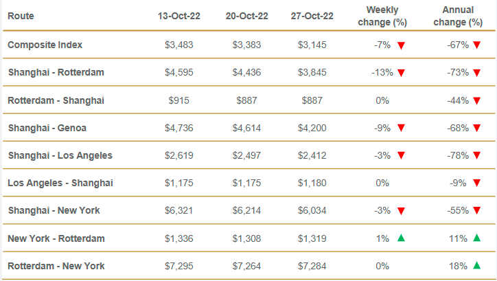 美西降至1500美元？海運(yùn)費(fèi)仍在暴跌！部分航線逆勢(shì)上揚(yáng)