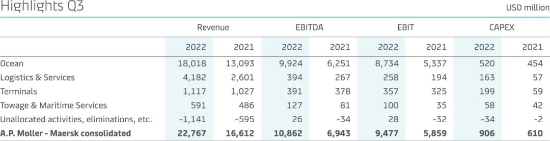 剛剛！馬士基：第三季度業(yè)績再創(chuàng)紀錄！連續(xù)16個季度同比增長！1天賺1億美元...