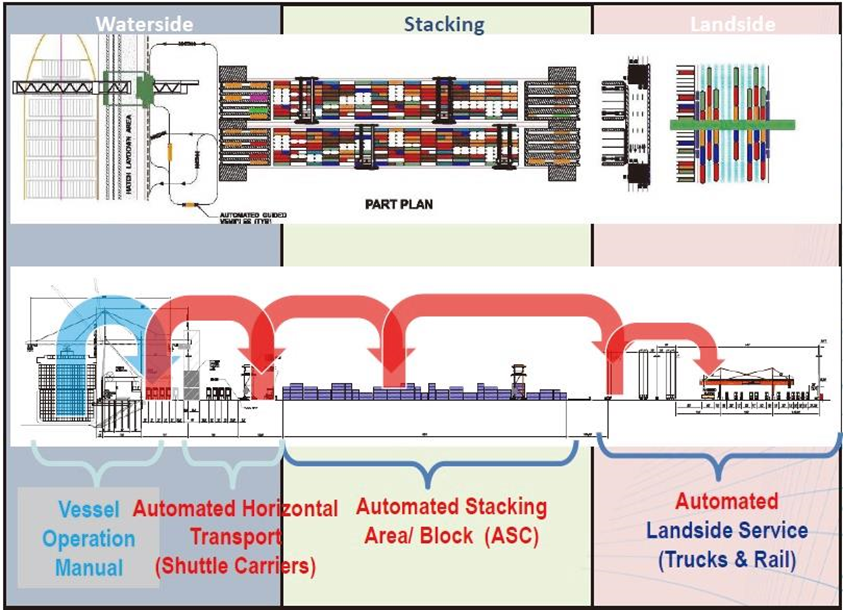 美西第一個自動化碼頭，拉胯了？