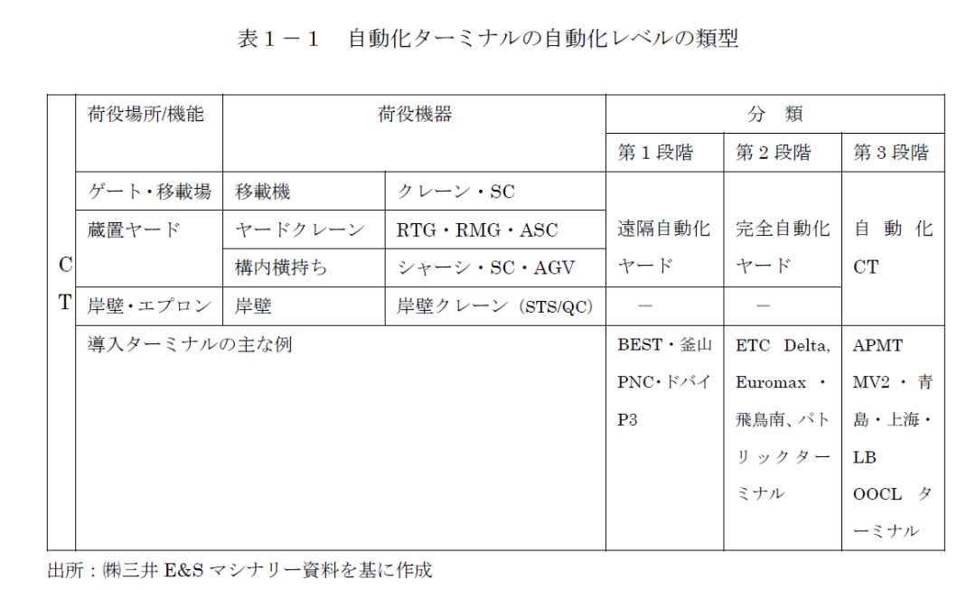 美西第一個自動化碼頭，拉胯了？