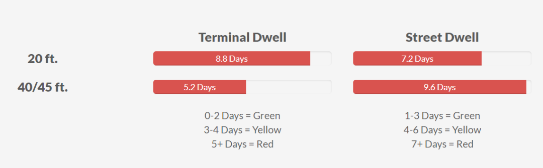 美西第一個自動化碼頭，拉胯了？