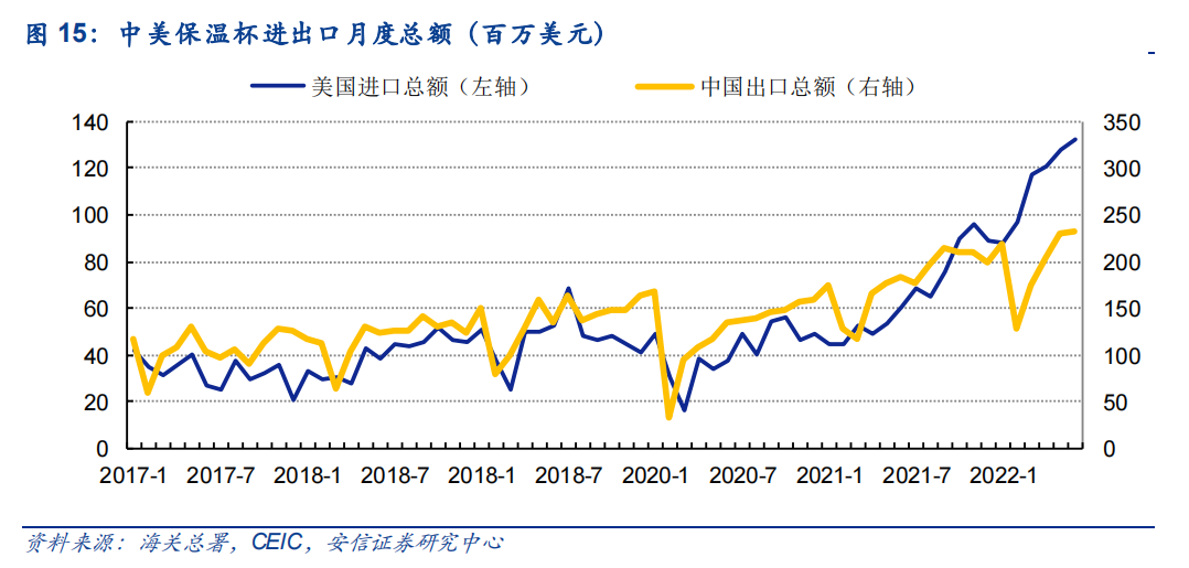 洞察：保溫杯出口持續(xù)增長(zhǎng)