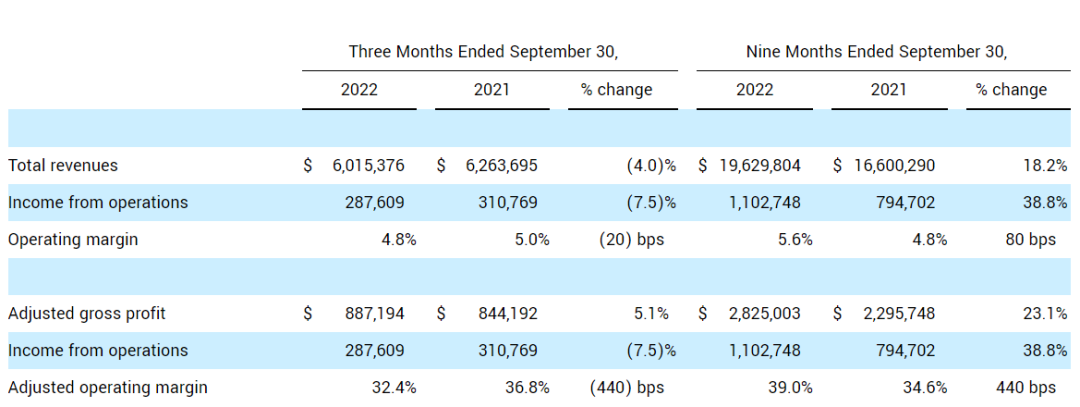 超20%！羅賓升第三季度全球貨代業(yè)務收入、毛利均大跌